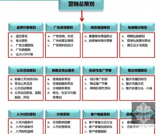 2016版知名地产集团项目营销策划工作指引手册（111页 编制详细）-营销总策划