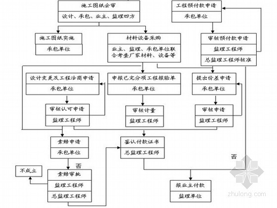 桩基工程监理旁站记录资料下载-框剪结构高层房建工程监理实施细则（附流程图）