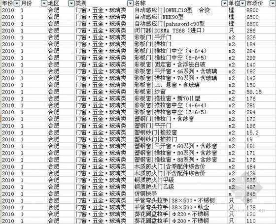 安徽省安装定额2010资料下载-安徽省合肥市2010年1月-2011年2月建设工程材料综合价格