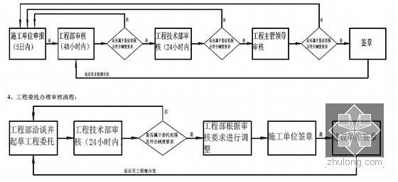 [广东]上市房企工程管理指导手册超详解(表格丰富 508页)-工程签证办理