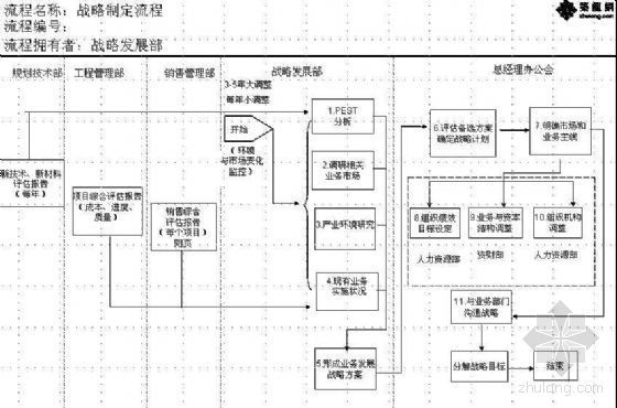 房地产项目设计送审流程资料下载-房地产项目战略部流程