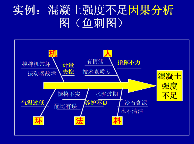 工程建设项目施工管理培训讲义（84页）-混凝土强度不足因果分析图