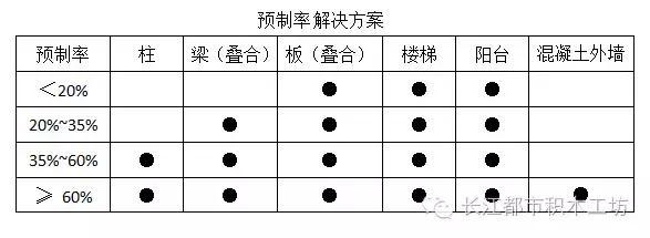 装配式公寓与BIM的完美结合，成为今年最火的建造方式！