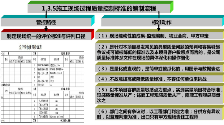 [最新]房地产住宅批量精装修工程管理培训讲解（图文并茂）-施工现场过程质量控制标准的编制流程