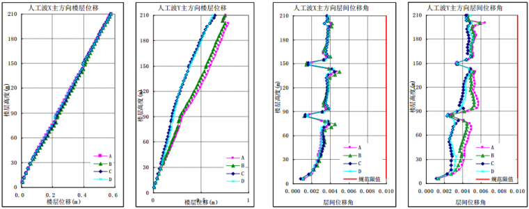 厦门裕景SOHO塔楼结构动力弹塑性分析_2