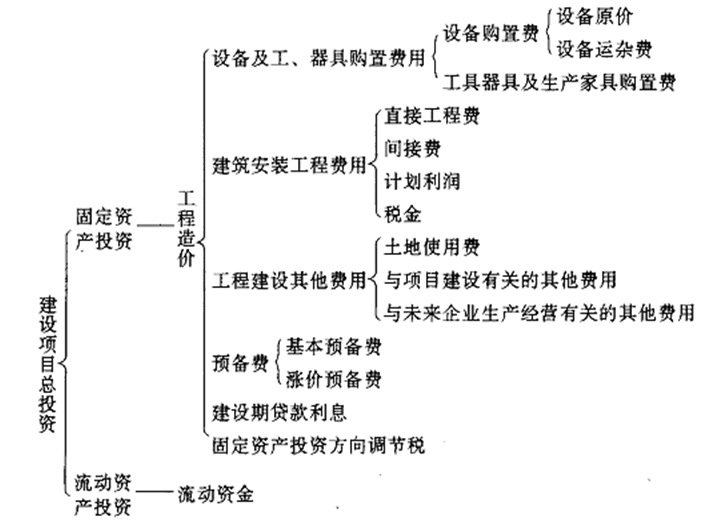 建筑工程概预算与工程量清单计价-440页ppt-项目总投资