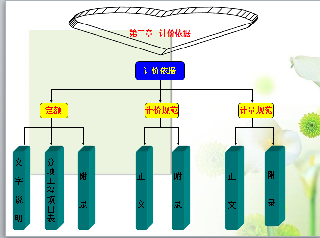 楼宇智能化工程造价课件-计价依据