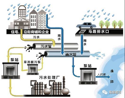 海绵城市建设工程案例详解——市政排水工程的海绵化改造_4