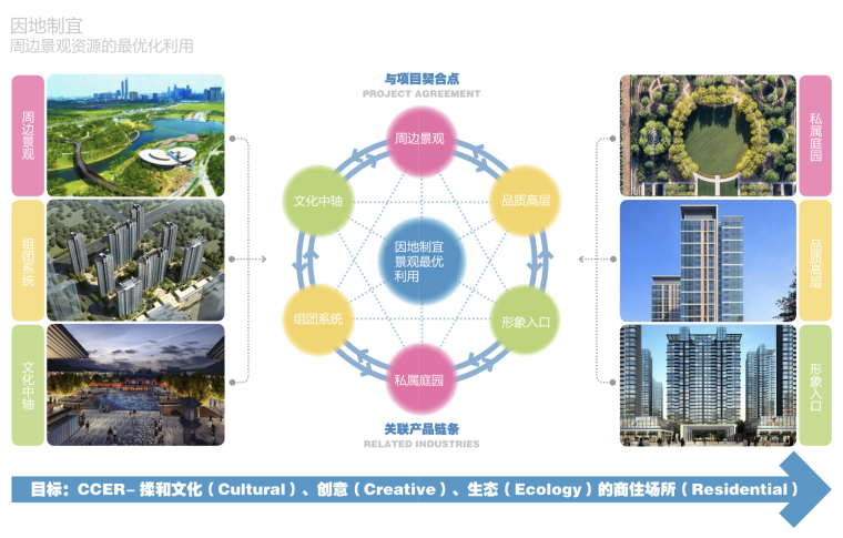 [江苏]南京高端生态居住区建筑方案文本(居住空间，商住场所，城市标杆）_7