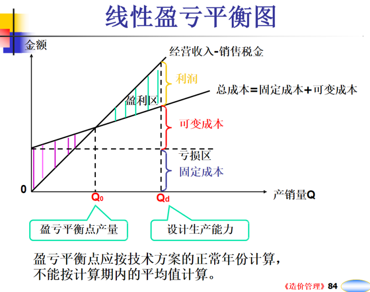 建设工程造价管理精讲讲义（PPT，共123页）-线性盈亏平衡图