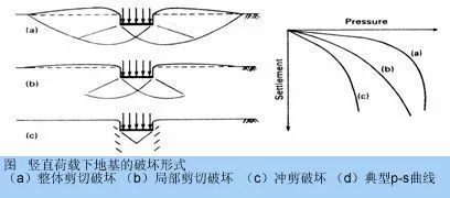 零水平秒懂地基承载力_2