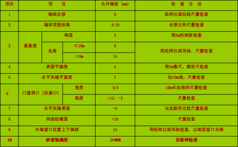 砌体工程安全文明施工培训资料下载-页岩空心砖砌体工程施工工艺培训讲义