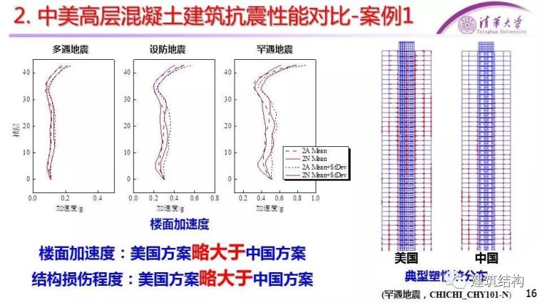 [干货]中美高层混凝土、钢结构抗震性能对比_15