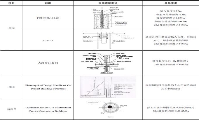 这可能是全网最全总结！装配式混凝土建筑标准关键指标技术探讨_10