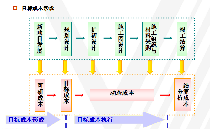 【知名地产集团】知名地产成本管理的实践与思考（共33页）-目标成本形成