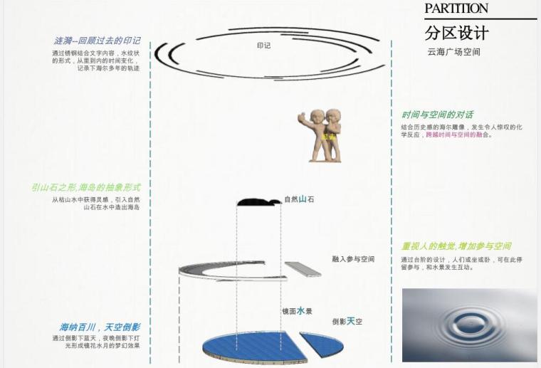 海尔商业街居住区景观方案设计PDF（156页）-云海广场空间