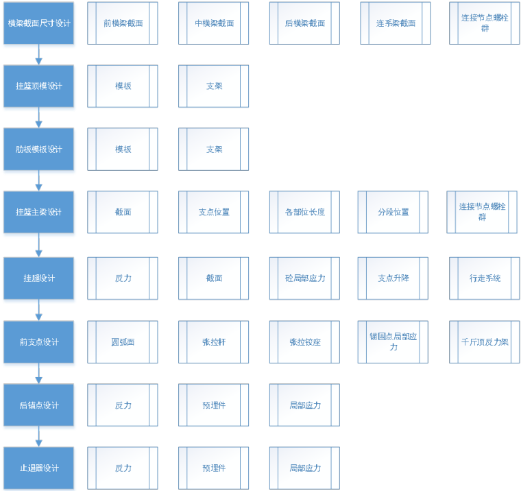 边主梁混凝土斜拉桥前支点挂篮设计-挂篮设计计算流程示意图