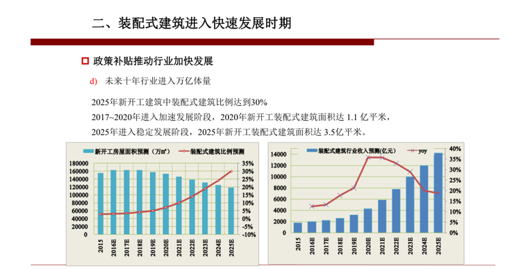 装配式建筑的市场前景资料下载-资本市场如何看待装配式建筑