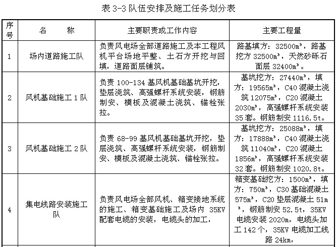 [新疆]200MW风电厂工程施工组织设计（175页，图文并茂）-队伍安排及施工任务划分表