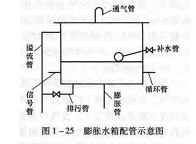 膨胀水箱资料下载-膨胀水箱的作用