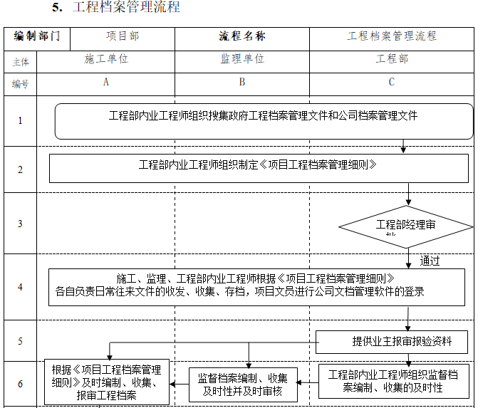 房地产集团工程精细化管理手册（263页，含图表）-工程档案管理流程