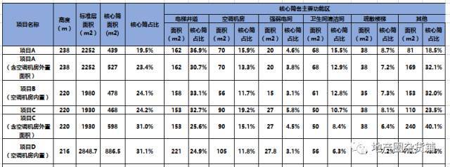 超高层写字楼核心筒布局技术与经济探索_7