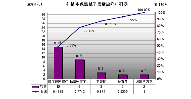 保温腻子施工资料下载-外墙外保温腻子施工控制（QC小组活动，共14页，图文并茂）