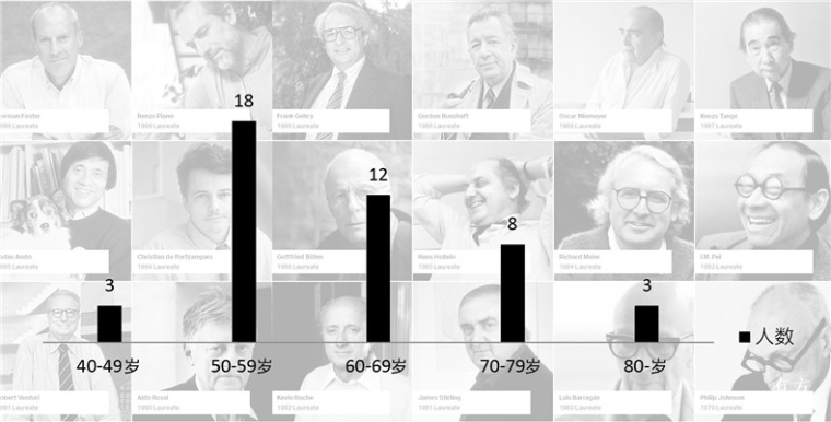 普利兹克建筑奖王朔资料下载-你不知道的10个普利兹克奖冷知识