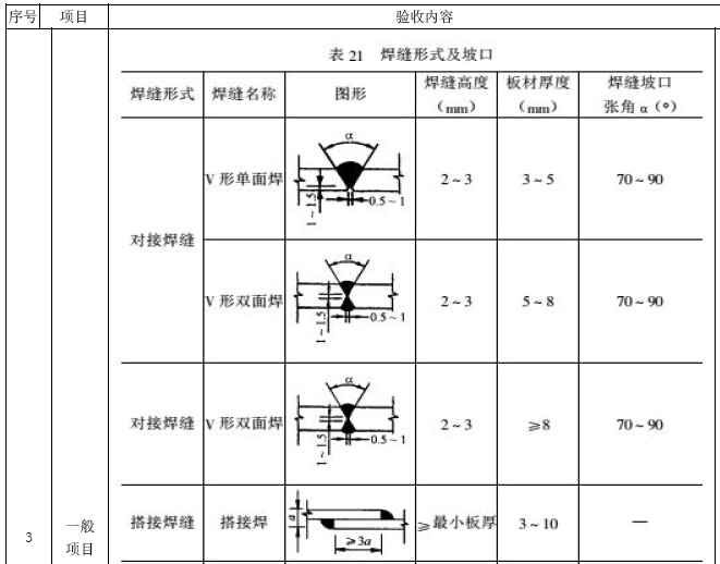 工程项目质量监督管理要点讲解（139页，图表丰富）-焊缝形式及坡口