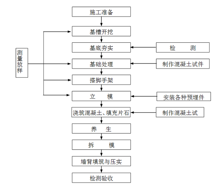 I级单线铁路工程正线及联络线投标施工组织设计（538页，无碴轨道-混凝土(片石混凝土)挡土墙施工工艺框图