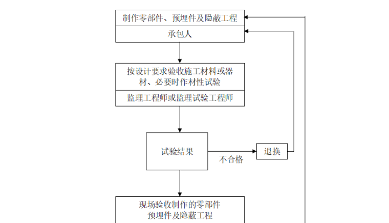 武汉关谷国际中心网球馆暖通工程监理细则（共27页）-隐蔽工程
