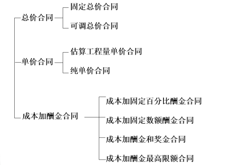 [天津大学]工程项目标投标阶段的成本规划与控制-QQ截图20180721104024