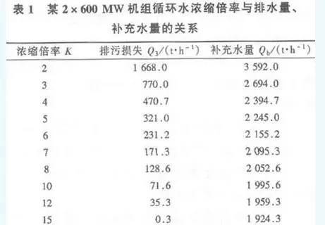 电厂循环水处理技术的探讨_2