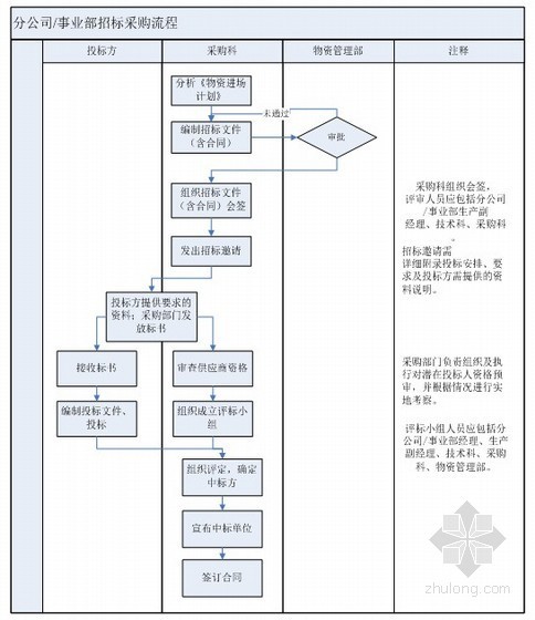 项目管理手册（技术 物资 分包 成本）- 