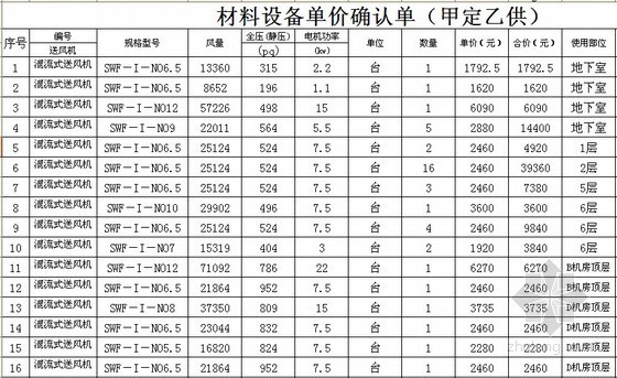 高温风机价格资料下载-[济南]2013年通风风机实际采购价格