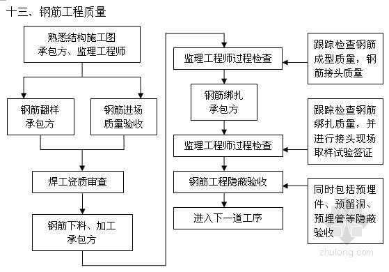 [江苏]框架结构高层住宅楼监理大纲（600页 原创 流程图）-钢筋工程质量控制 