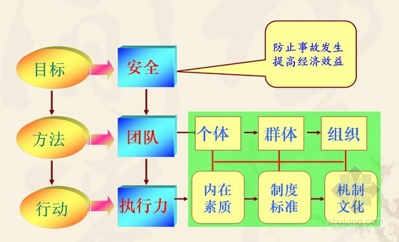 管理人员廉洁工作制度资料下载-建筑工程施工管理人员安全培训讲义（147页）