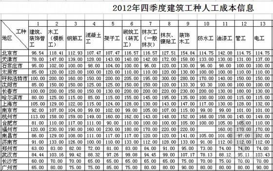 2012北京信息价格资料下载-全国2012年4季度建筑工种人工成本信息表及建筑实物工程量人工成本表