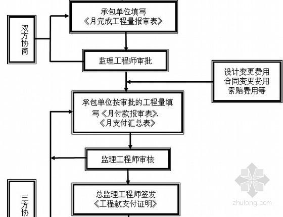 [河南]框剪结构高层住宅工程监理细则（110页 流程图）-分包单位资质审核流程 