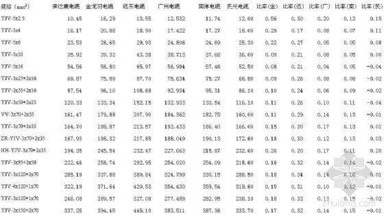 广东省水利工程省表资料下载-广东省内各大品牌电缆价格比较表