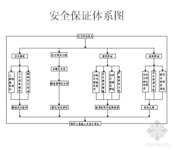 建筑施工工程质量保证体系资料下载-某工程质量保证体系及钢筋混凝土模板质量预控图表