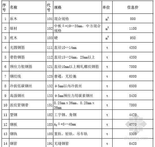 广东清远市材料信息价资料下载-清远市2010年第3季度公路水运工程主要材料信息价