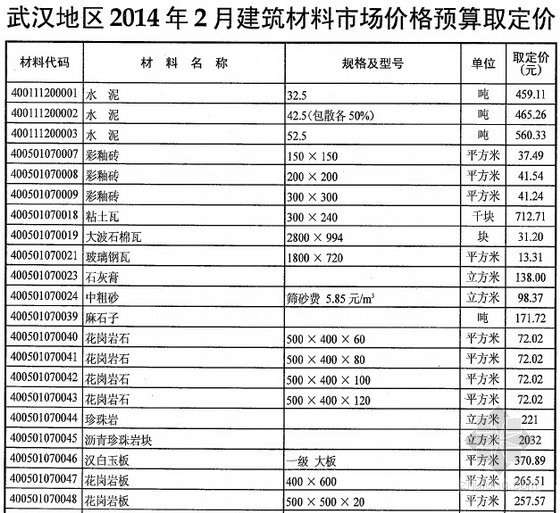 2级公司水泥路面预算资料下载-[武汉]2014年2月建筑材料市场价格预算取定价