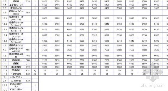 石材材料单价资料下载-2008年7月河北省各地市公路材料单价（含统一材料价格）