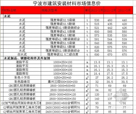 2010宁波市人工信息价资料下载-2011年1-3月宁波市建筑安装材料市场信息价（综合版）