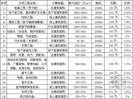 五星级酒店的投资预算资料下载-五星级酒店总投资估算指标分析实例（全套）