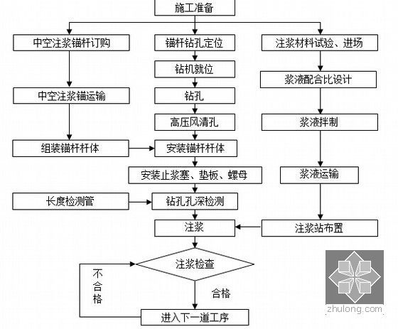 [四川]粉细砂层隧道挂篮悬浇梁桥特殊路基35km铁路实施性施工组织设计463页-中空注浆锚杆施工工艺流程图