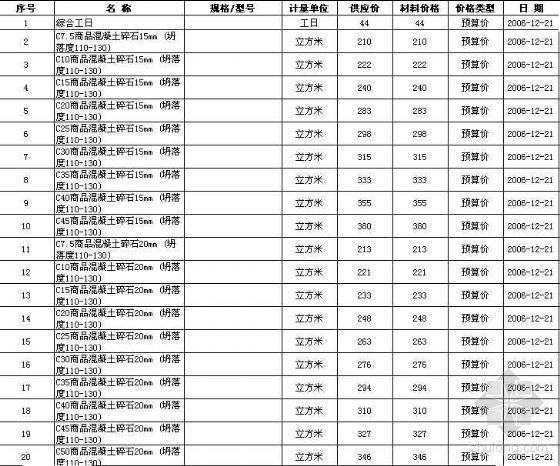 青岛建筑材料信息价资料下载-2006年12月武汉建筑材料信息价