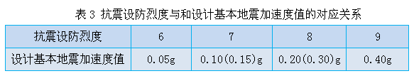 印尼新版抗震标准SNI1726：2012地震动参数与中国标准转换关系_3