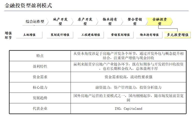 房地产盈利模式与国内标杆房地产企业经营模式研究（128页）-金融投资型盈利模式